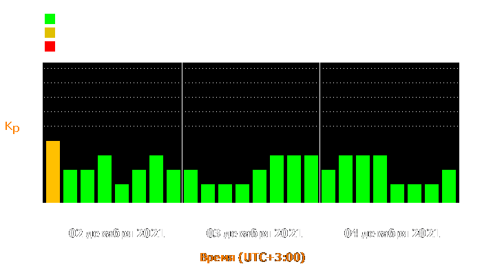 Состояние магнитосферы Земли с 2 по 4 декабря 2021 года