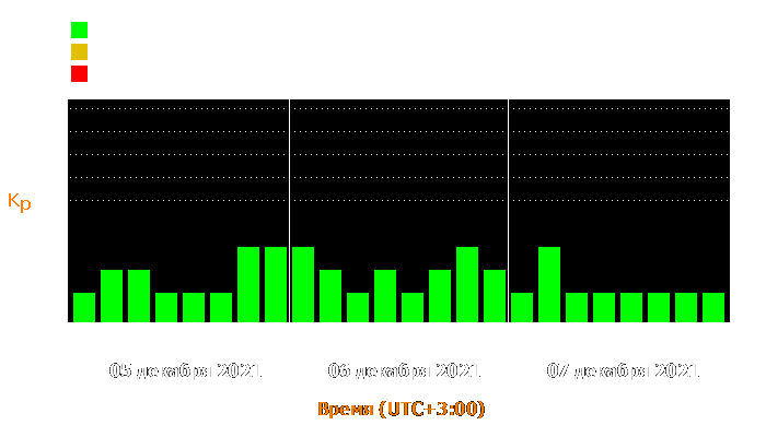 Состояние магнитосферы Земли с 5 по 7 декабря 2021 года