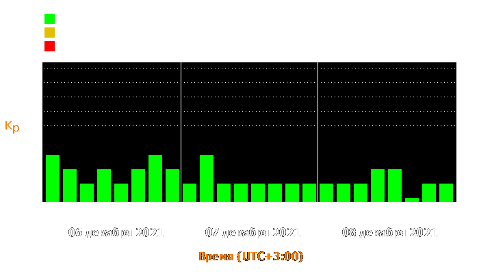 Состояние магнитосферы Земли с 6 по 8 декабря 2021 года