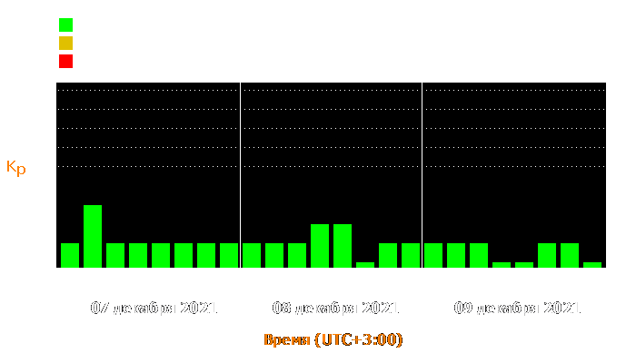 Состояние магнитосферы Земли с 7 по 9 декабря 2021 года