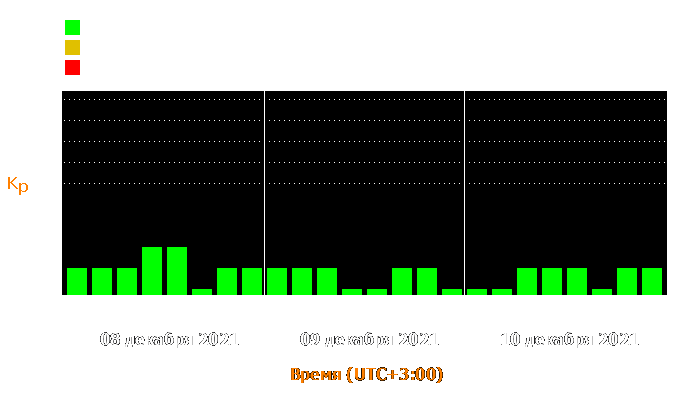 Состояние магнитосферы Земли с 8 по 10 декабря 2021 года