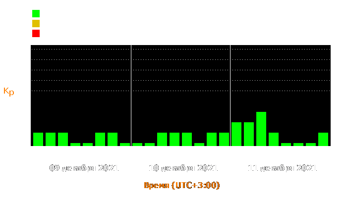 Состояние магнитосферы Земли с 9 по 11 декабря 2021 года