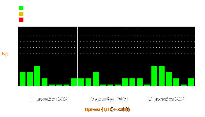 Состояние магнитосферы Земли с 11 по 13 декабря 2021 года