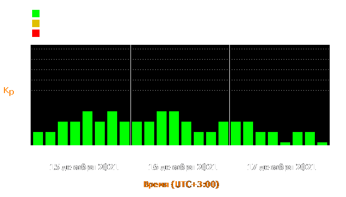 Состояние магнитосферы Земли с 15 по 17 декабря 2021 года