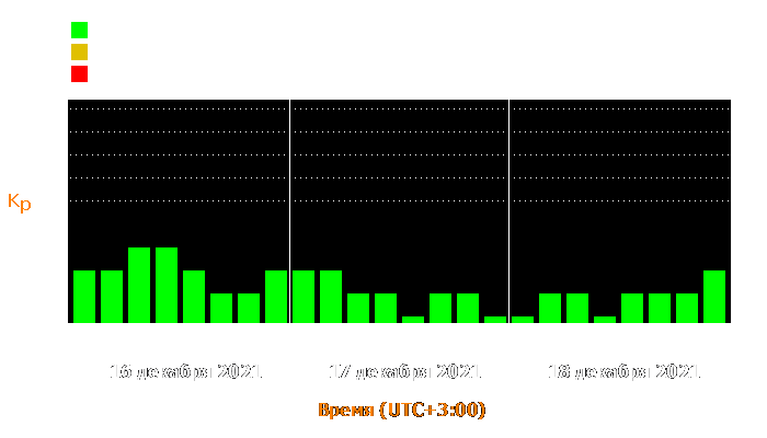 Состояние магнитосферы Земли с 16 по 18 декабря 2021 года