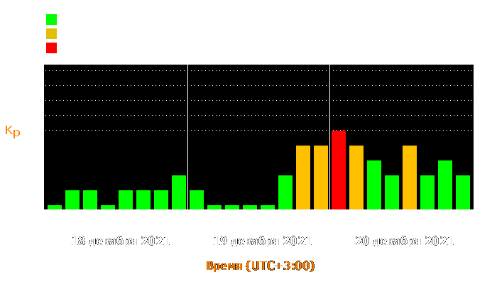 Состояние магнитосферы Земли с 18 по 20 декабря 2021 года