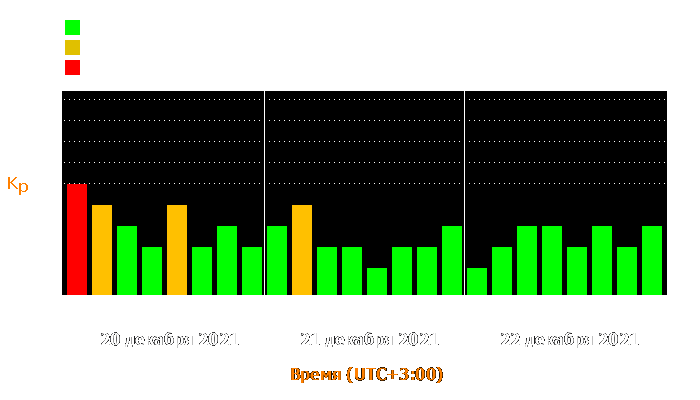 Состояние магнитосферы Земли с 20 по 22 декабря 2021 года