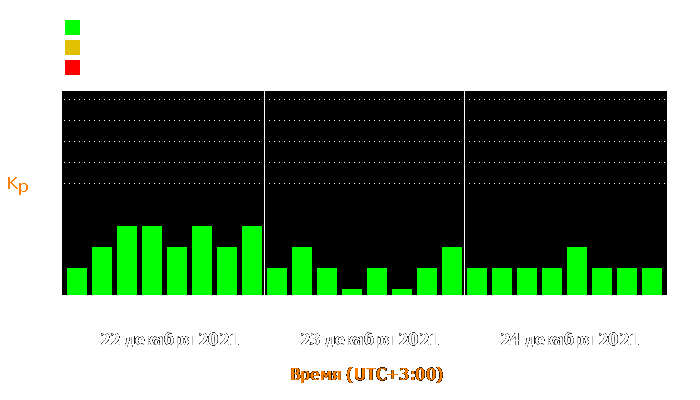 Состояние магнитосферы Земли с 22 по 24 декабря 2021 года