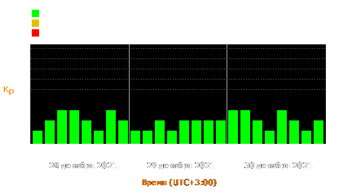 Состояние магнитосферы Земли с 28 по 30 декабря 2021 года