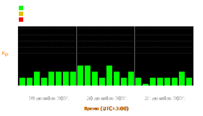 Состояние магнитосферы Земли с 29 по 31 декабря 2021 года