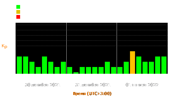 Состояние магнитосферы Земли с 30 декабря 2021 года по 1 января 2022 года