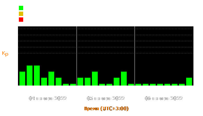 Состояние магнитосферы Земли с 4 по 6 января 2022 года