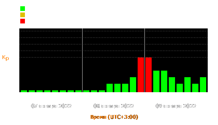 Состояние магнитосферы Земли с 7 по 9 января 2022 года