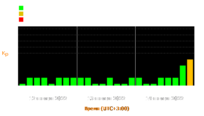 Состояние магнитосферы Земли с 12 по 14 января 2022 года