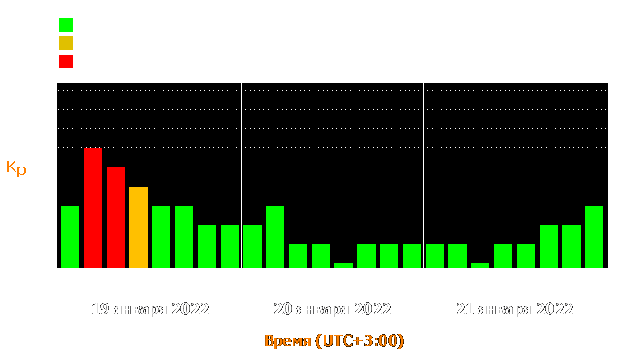 Состояние магнитосферы Земли с 19 по 21 января 2022 года