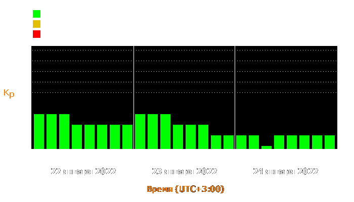 Состояние магнитосферы Земли с 22 по 24 января 2022 года