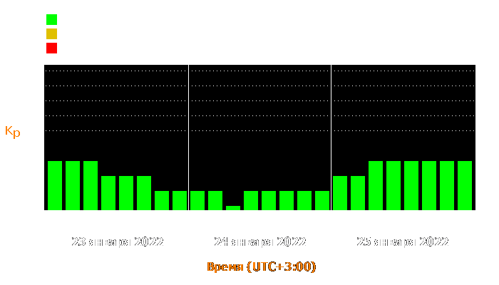 Состояние магнитосферы Земли с 23 по 25 января 2022 года