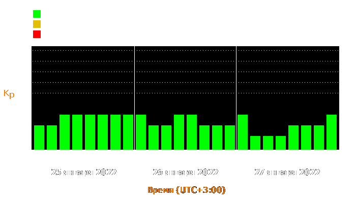 Состояние магнитосферы Земли с 25 по 27 января 2022 года