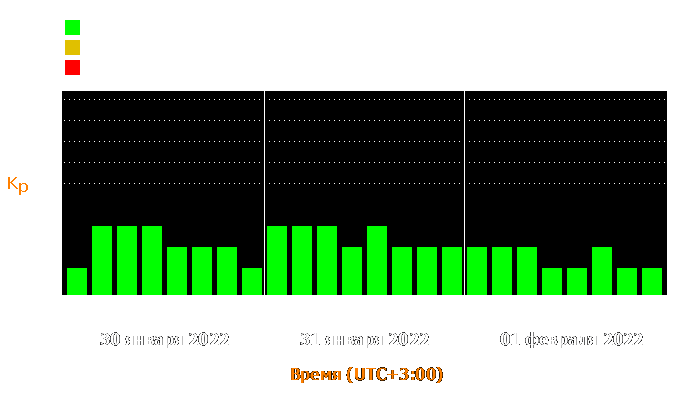 Состояние магнитосферы Земли с 30 января по 1 февраля 2022 года