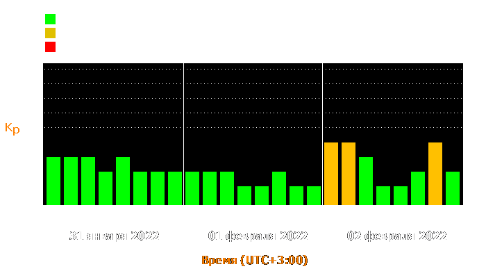 Состояние магнитосферы Земли с 31 января по 2 февраля 2022 года