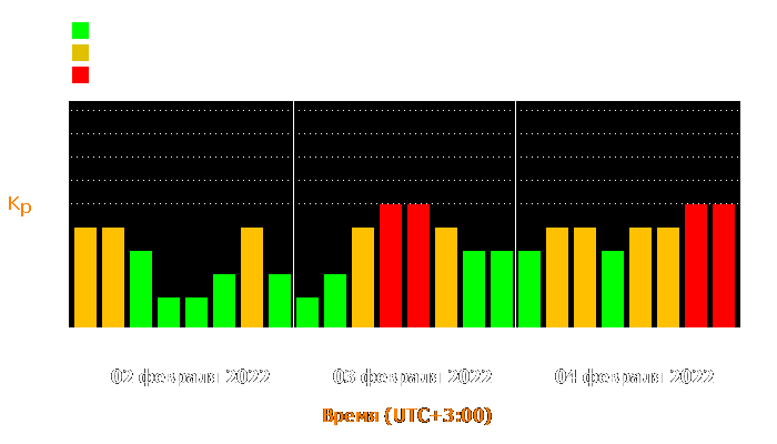 Состояние магнитосферы Земли с 2 по 4 февраля 2022 года