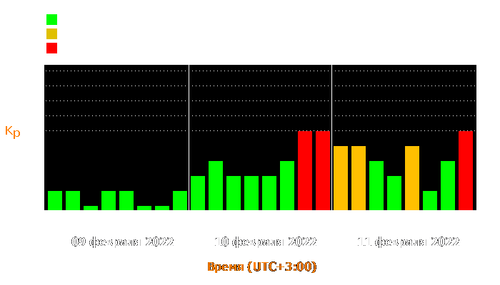 Состояние магнитосферы Земли с 9 по 11 февраля 2022 года