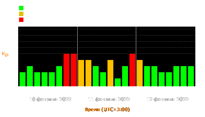 Состояние магнитосферы Земли с 10 по 12 февраля 2022 года