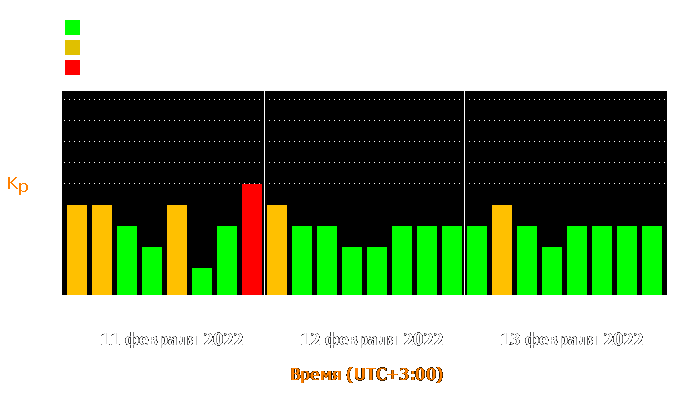 Состояние магнитосферы Земли с 11 по 13 февраля 2022 года