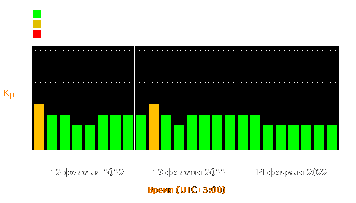 Состояние магнитосферы Земли с 12 по 14 февраля 2022 года