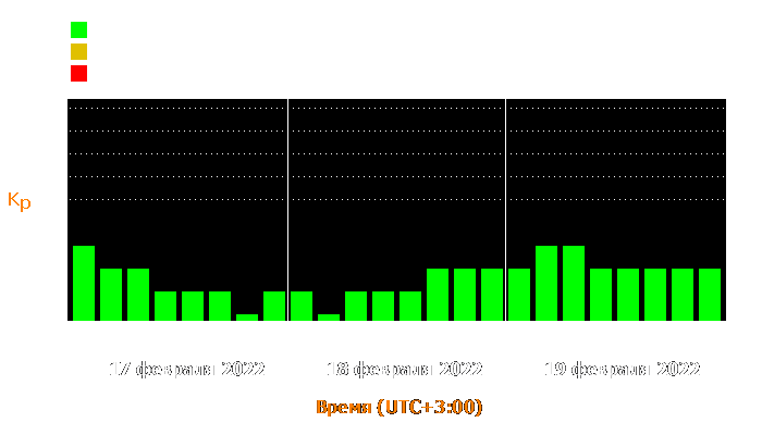 Состояние магнитосферы Земли с 17 по 19 февраля 2022 года