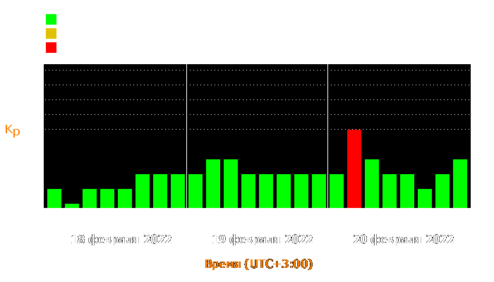 Состояние магнитосферы Земли с 18 по 20 февраля 2022 года