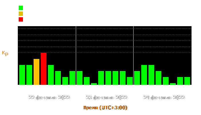 Состояние магнитосферы Земли с 22 по 24 февраля 2022 года