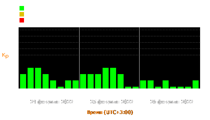 Состояние магнитосферы Земли с 24 по 26 февраля 2022 года