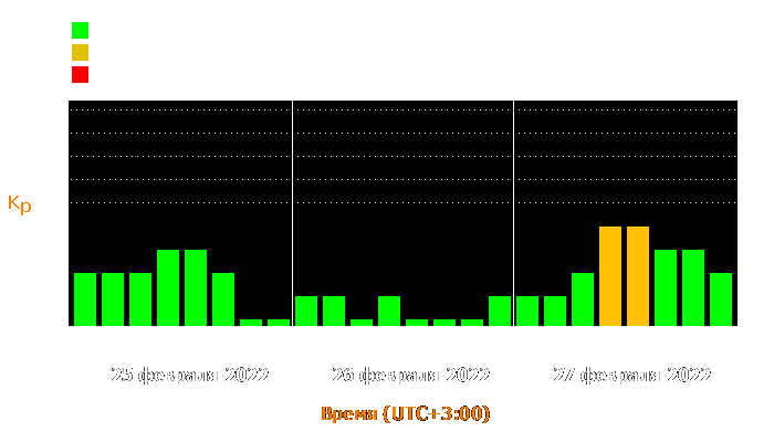 Состояние магнитосферы Земли с 25 по 27 февраля 2022 года