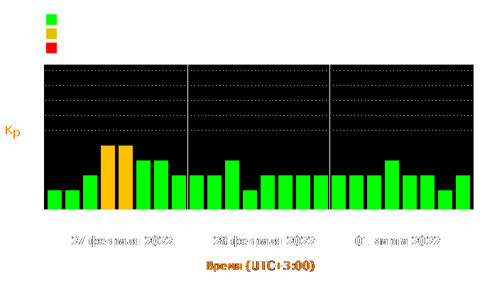 Состояние магнитосферы Земли с 27 февраля по 1 марта 2022 года