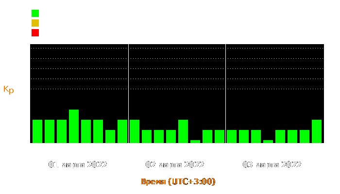 Состояние магнитосферы Земли с 1 по 3 марта 2022 года