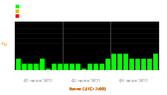 Состояние магнитосферы Земли с 2 по 4 марта 2022 года