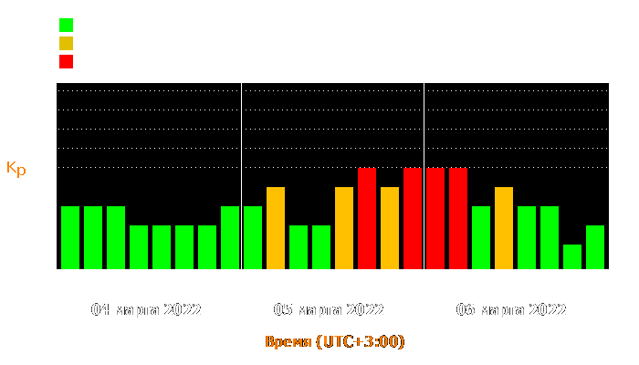 Состояние магнитосферы Земли с 4 по 6 марта 2022 года