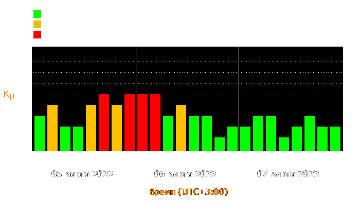 Состояние магнитосферы Земли с 5 по 7 марта 2022 года