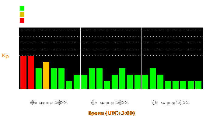 Состояние магнитосферы Земли с 6 по 8 марта 2022 года