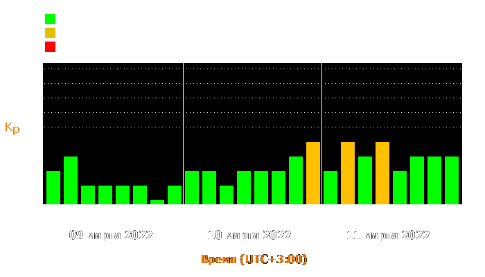 Состояние магнитосферы Земли с 9 по 11 марта 2022 года