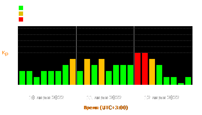 Состояние магнитосферы Земли с 10 по 12 марта 2022 года