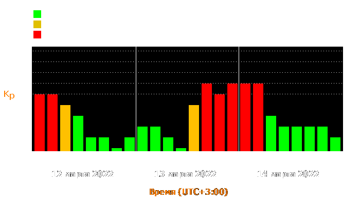 Состояние магнитосферы Земли с 12 по 14 марта 2022 года