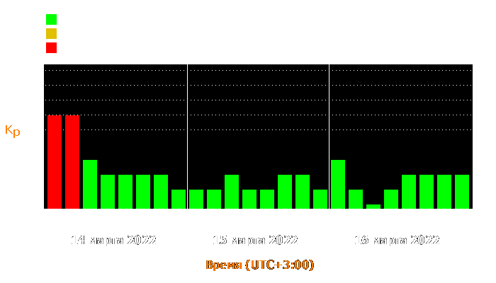 Состояние магнитосферы Земли с 14 по 16 марта 2022 года