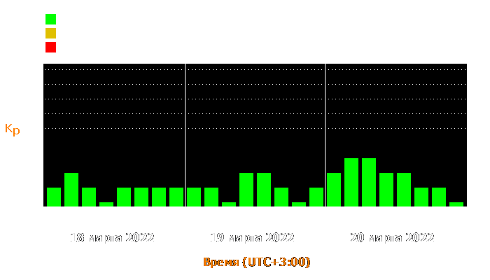 Состояние магнитосферы Земли с 18 по 20 марта 2022 года