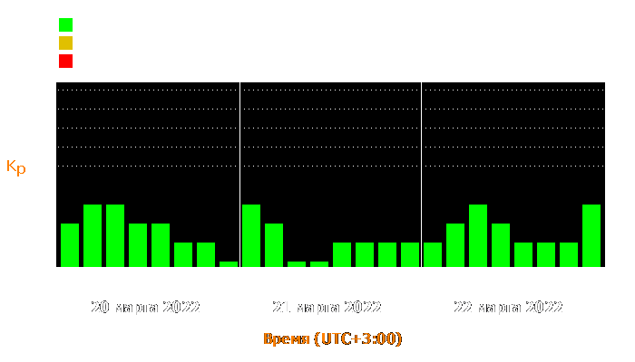 Состояние магнитосферы Земли с 20 по 22 марта 2022 года