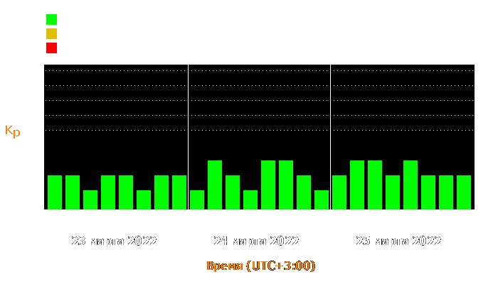 Состояние магнитосферы Земли с 23 по 25 марта 2022 года