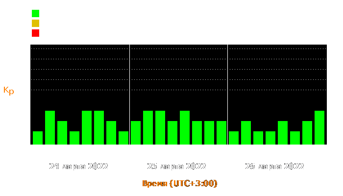 Состояние магнитосферы Земли с 24 по 26 марта 2022 года