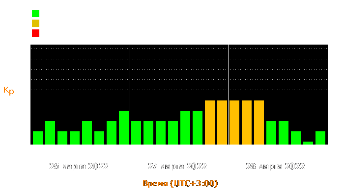 Состояние магнитосферы Земли с 26 по 28 марта 2022 года