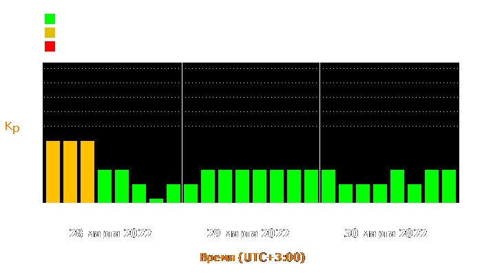 Состояние магнитосферы Земли с 28 по 30 марта 2022 года